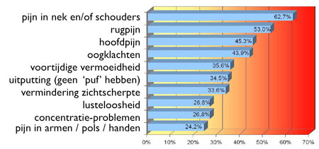 Problemen met beeldschermwerk