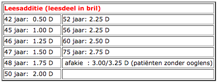 Tabel leeftijd en leesbril